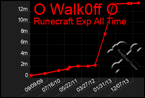 Total Graph of O Walk0ff O