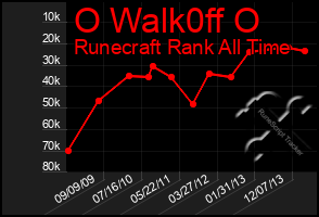 Total Graph of O Walk0ff O