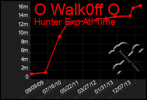 Total Graph of O Walk0ff O