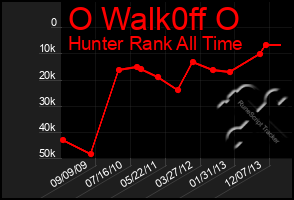 Total Graph of O Walk0ff O