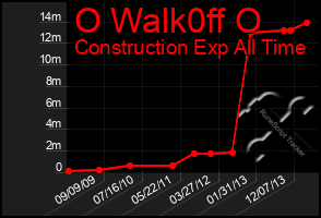 Total Graph of O Walk0ff O