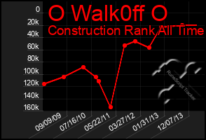 Total Graph of O Walk0ff O