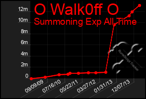 Total Graph of O Walk0ff O