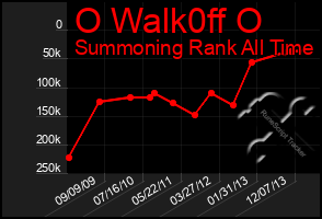 Total Graph of O Walk0ff O