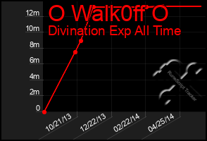 Total Graph of O Walk0ff O