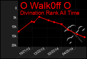 Total Graph of O Walk0ff O