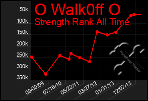 Total Graph of O Walk0ff O