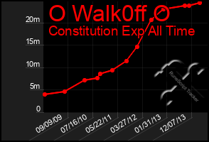 Total Graph of O Walk0ff O