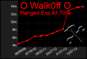 Total Graph of O Walk0ff O