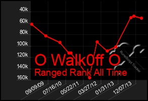 Total Graph of O Walk0ff O