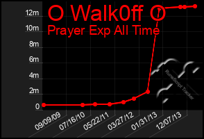 Total Graph of O Walk0ff O