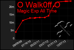 Total Graph of O Walk0ff O