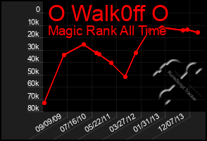 Total Graph of O Walk0ff O