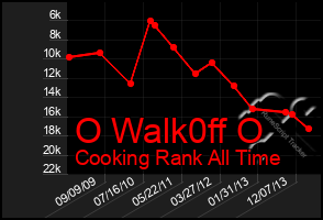 Total Graph of O Walk0ff O