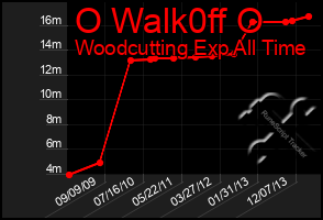 Total Graph of O Walk0ff O