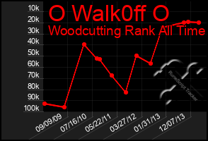 Total Graph of O Walk0ff O