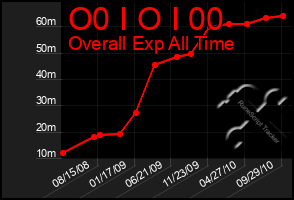 Total Graph of O0 I O I 00