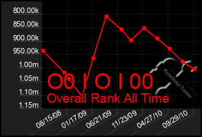 Total Graph of O0 I O I 00