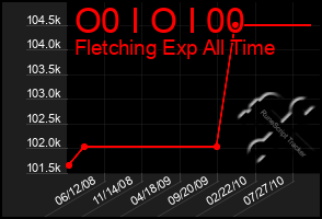 Total Graph of O0 I O I 00