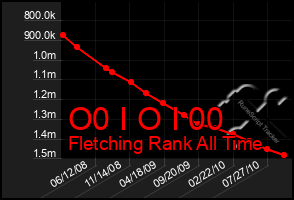 Total Graph of O0 I O I 00