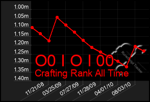 Total Graph of O0 I O I 00