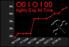 Total Graph of O0 I O I 00