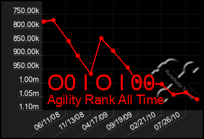 Total Graph of O0 I O I 00