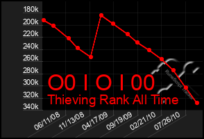 Total Graph of O0 I O I 00