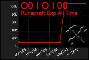 Total Graph of O0 I O I 00