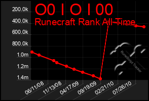 Total Graph of O0 I O I 00