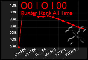 Total Graph of O0 I O I 00