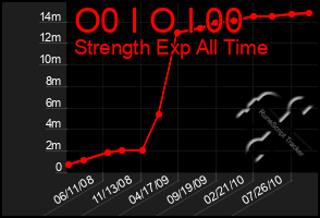 Total Graph of O0 I O I 00