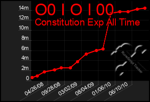 Total Graph of O0 I O I 00