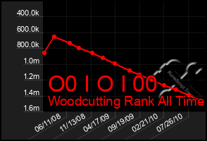 Total Graph of O0 I O I 00