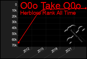 Total Graph of O0o Take O0o