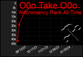 Total Graph of O0o Take O0o