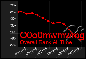 Total Graph of O0o0mwmwmg6g