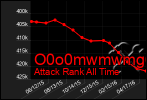 Total Graph of O0o0mwmwmg6g