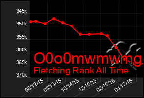 Total Graph of O0o0mwmwmg6g