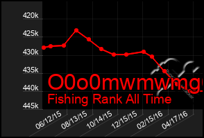 Total Graph of O0o0mwmwmg6g