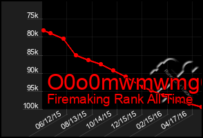 Total Graph of O0o0mwmwmg6g