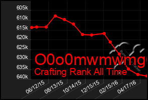 Total Graph of O0o0mwmwmg6g