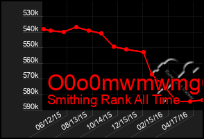 Total Graph of O0o0mwmwmg6g