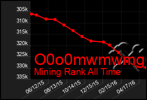 Total Graph of O0o0mwmwmg6g