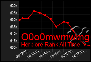 Total Graph of O0o0mwmwmg6g