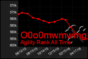 Total Graph of O0o0mwmwmg6g