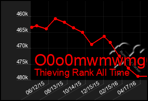 Total Graph of O0o0mwmwmg6g