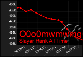 Total Graph of O0o0mwmwmg6g