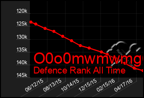 Total Graph of O0o0mwmwmg6g