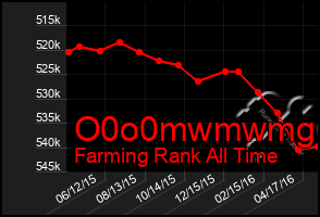 Total Graph of O0o0mwmwmg6g